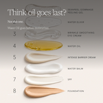 An infographic showing eight skincare creams and oils swatched in order of application, with text labels such as Sexapeel Gommage Peeling Gel, Water Elixir, Water Oil, Intense Barrier Cream, Water Balm, SPF, and Foundation. The title reads 'Think oil goes last?'.