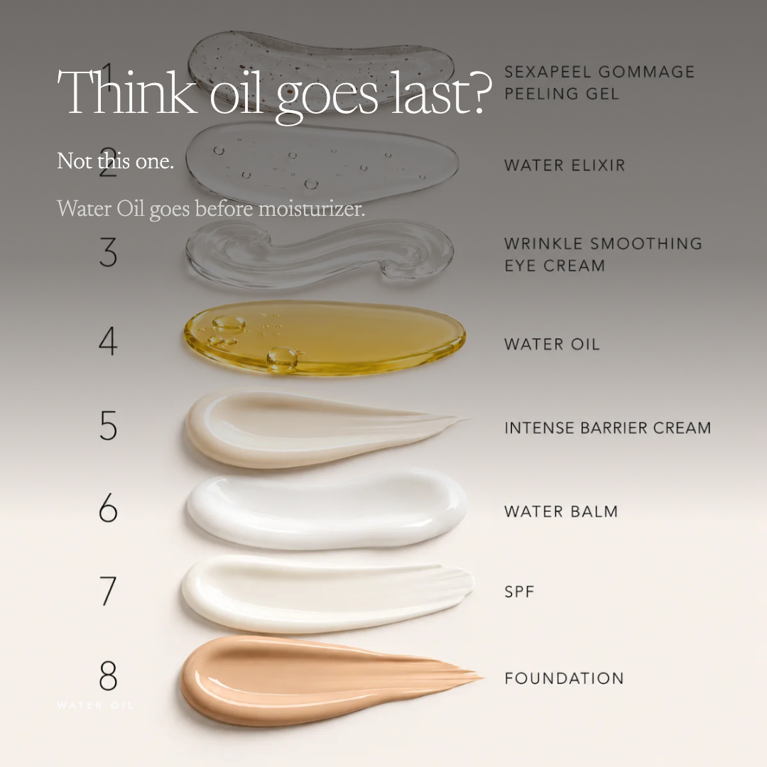 An infographic showing eight skincare creams and oils swatched in order of application, with text labels such as Sexapeel Gommage Peeling Gel, Water Elixir, Water Oil, Intense Barrier Cream, Water Balm, SPF, and Foundation. The title reads 'Think oil goes last?'.
